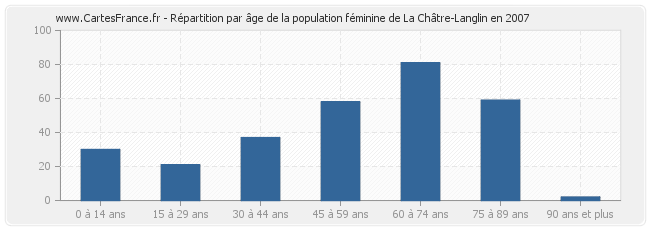 Répartition par âge de la population féminine de La Châtre-Langlin en 2007